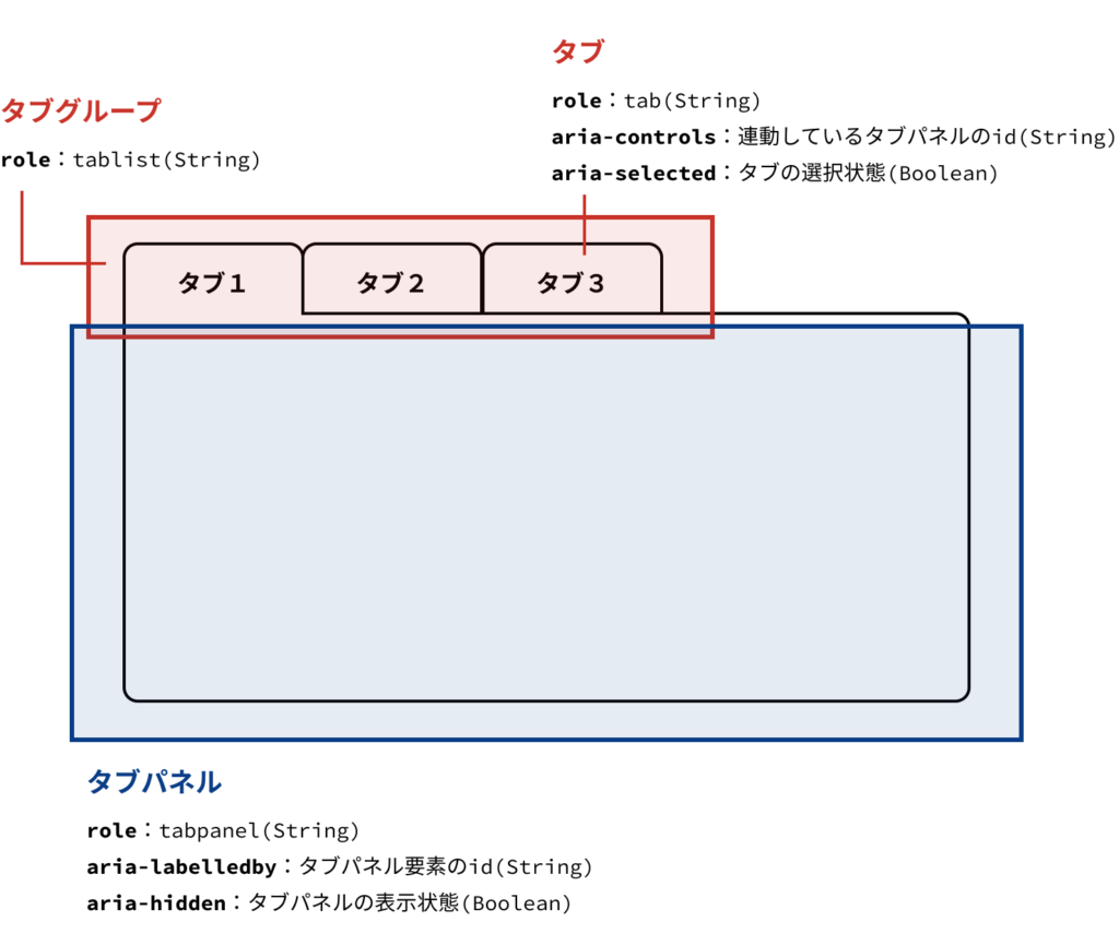 【Nuxt】WAI-ARIAに対応してアクセシビリティに強いタブUIをつくる | eureka